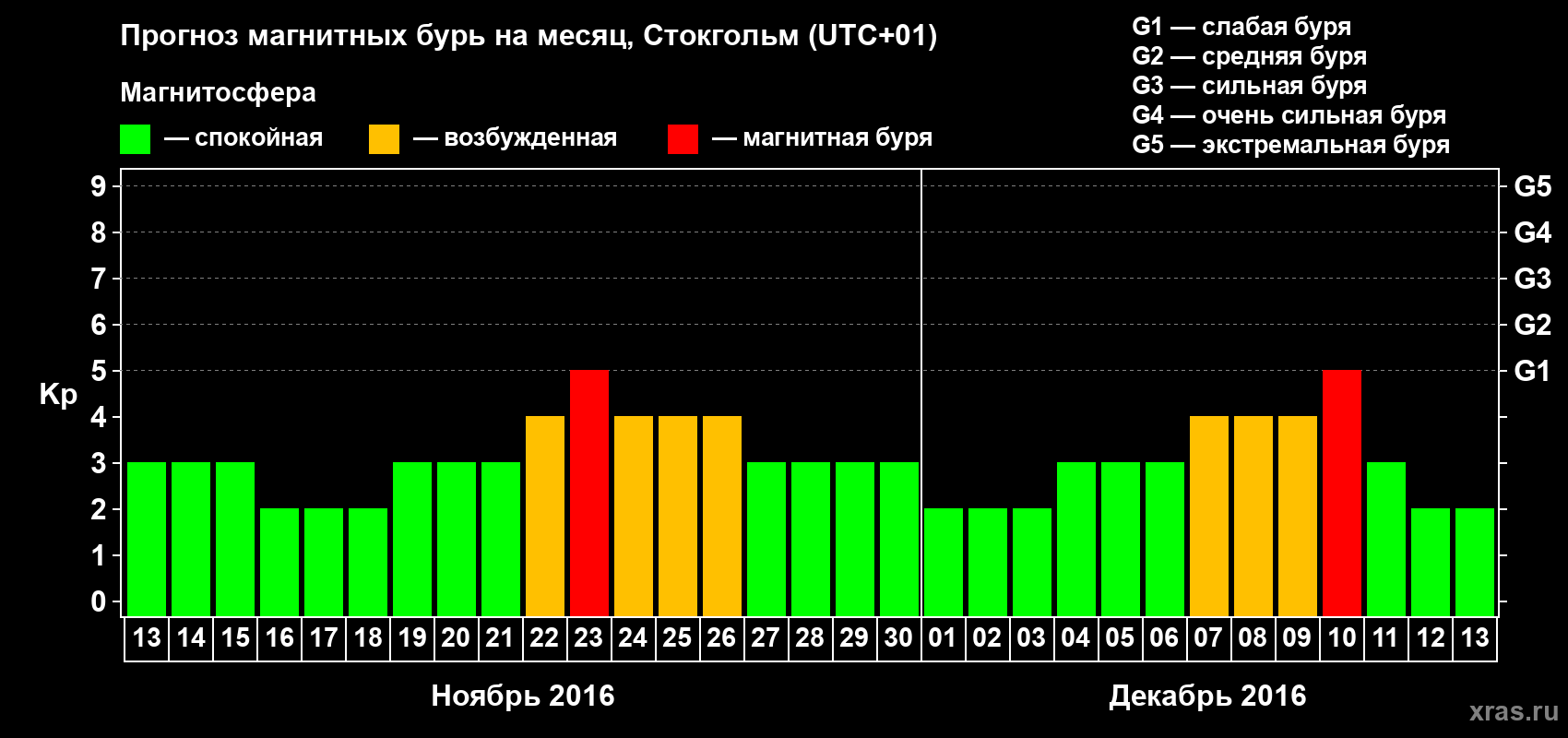 Прогноз максимального суточного геомагнитного индекса Kp на <b>1 месяц</b> (31 день) <b>с 13 ноября по 13 декабря 2016 г</b>