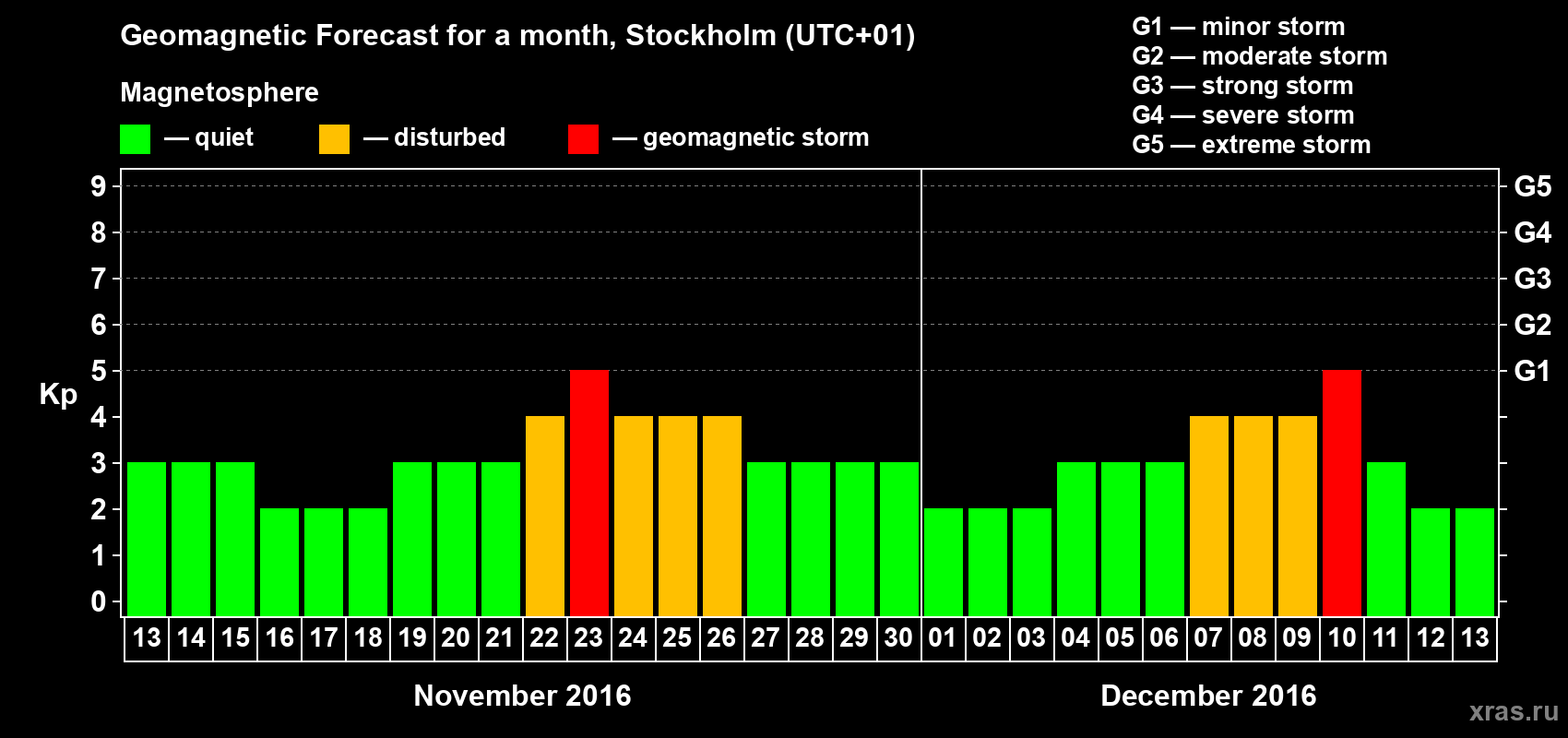 Forecast of the daily maximal value of geomagnetic index Kp for <b>1 month</b> (31 days) <b>from Nov 13, 2016 to Dec 13, 2016</b>