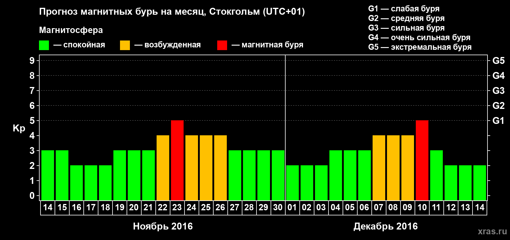 Прогноз максимального суточного геомагнитного индекса Kp на <b>1 месяц</b> (31 день) <b>с 14 ноября по 14 декабря 2016 г</b>