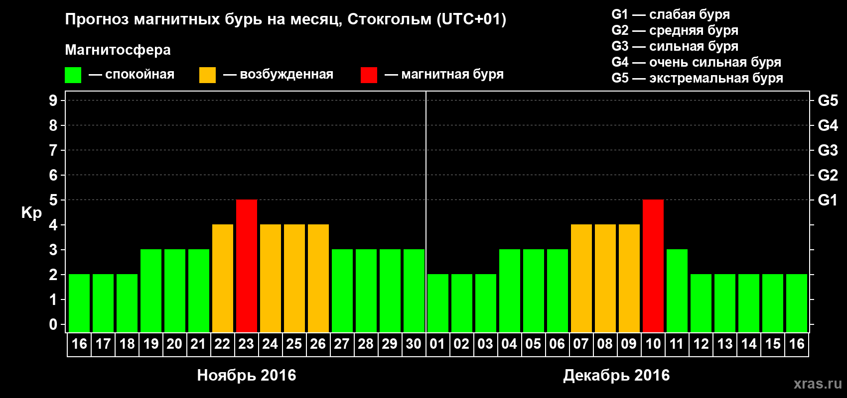 Прогноз максимального суточного геомагнитного индекса Kp на <b>1 месяц</b> (31 день) <b>с 16 ноября по 16 декабря 2016 г</b>