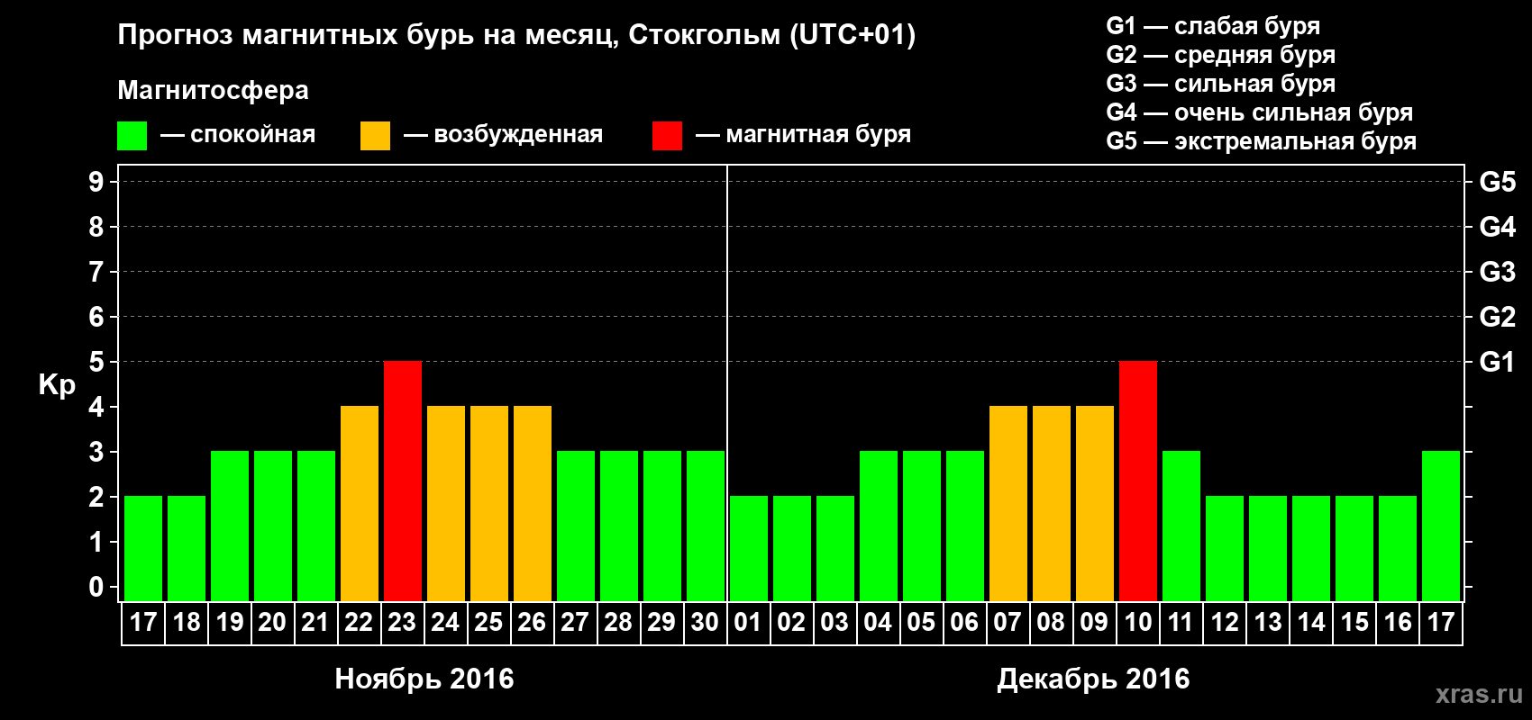 Прогноз максимального суточного геомагнитного индекса Kp на <b>1 месяц</b> (31 день) <b>с 17 ноября по 17 декабря 2016 г</b>