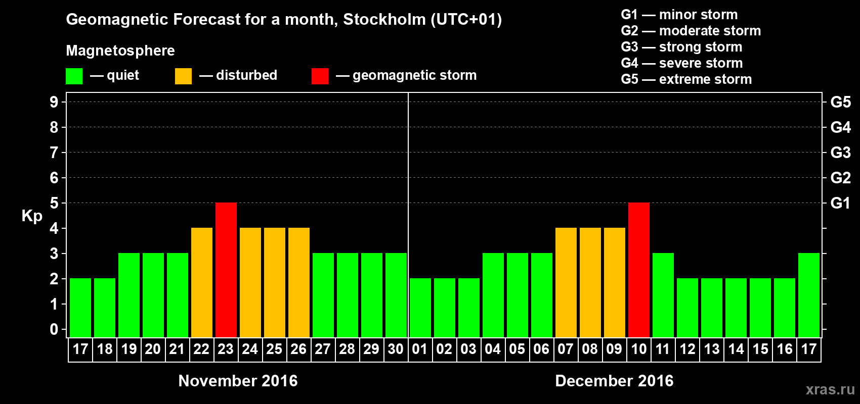 Forecast of the daily maximal value of geomagnetic index Kp for <b>1 month</b> (31 days) <b>from Nov 17, 2016 to Dec 17, 2016</b>