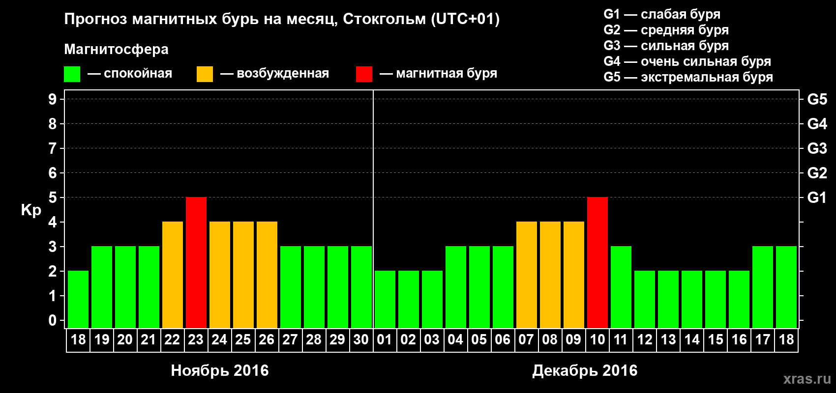 Прогноз максимального суточного геомагнитного индекса Kp на <b>1 месяц</b> (31 день) <b>с 18 ноября по 18 декабря 2016 г</b>