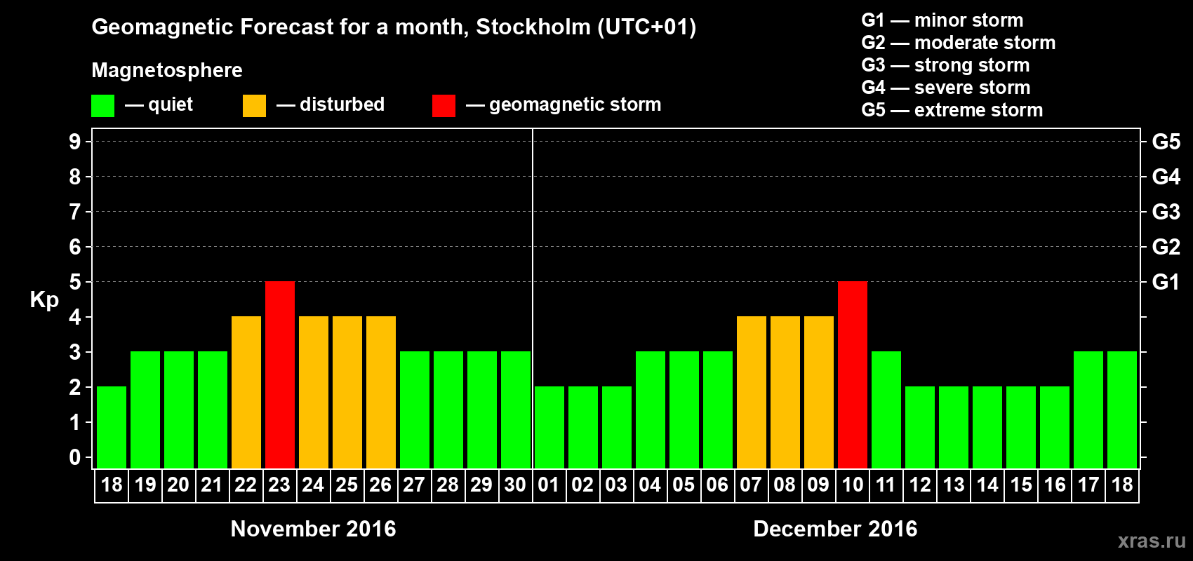 Forecast of the daily maximal value of geomagnetic index Kp for <b>1 month</b> (31 days) <b>from Nov 18, 2016 to Dec 18, 2016</b>