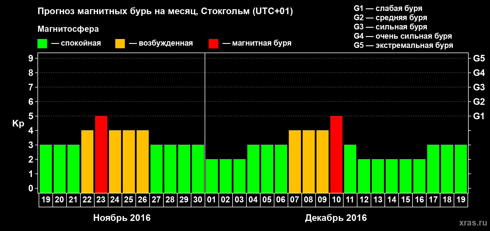 Прогноз максимального суточного геомагнитного индекса Kp на <b>1 месяц</b> (31 день) <b>с 19 ноября по 19 декабря 2016 г</b>