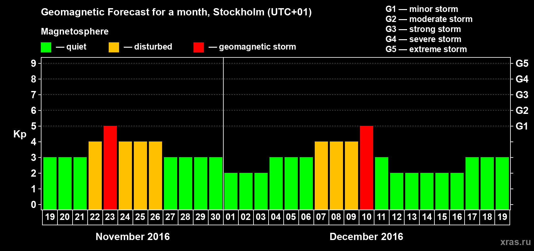 Forecast of the daily maximal value of geomagnetic index Kp for <b>1 month</b> (31 days) <b>from Nov 19, 2016 to Dec 19, 2016</b>