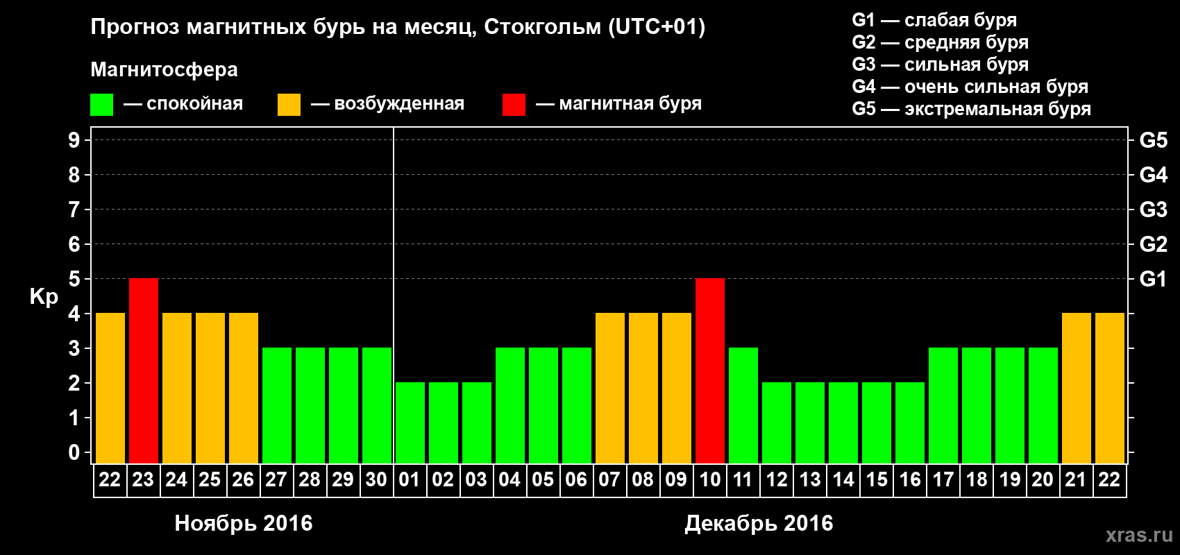 Прогноз максимального суточного геомагнитного индекса Kp на <b>1 месяц</b> (31 день) <b>с 22 ноября по 22 декабря 2016 г</b>