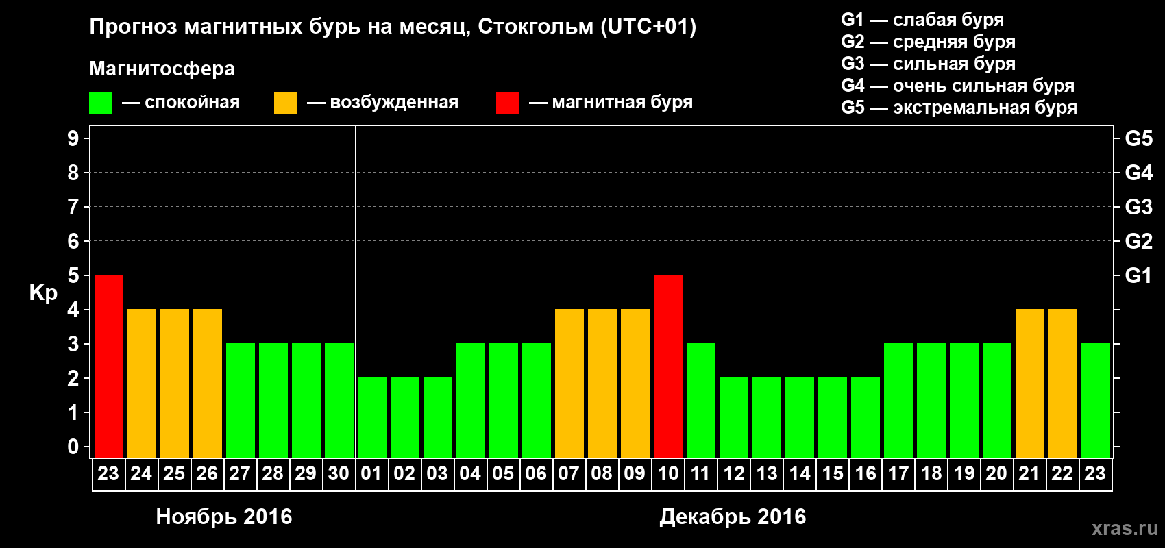 Прогноз максимального суточного геомагнитного индекса Kp на <b>1 месяц</b> (31 день) <b>с 23 ноября по 23 декабря 2016 г</b>