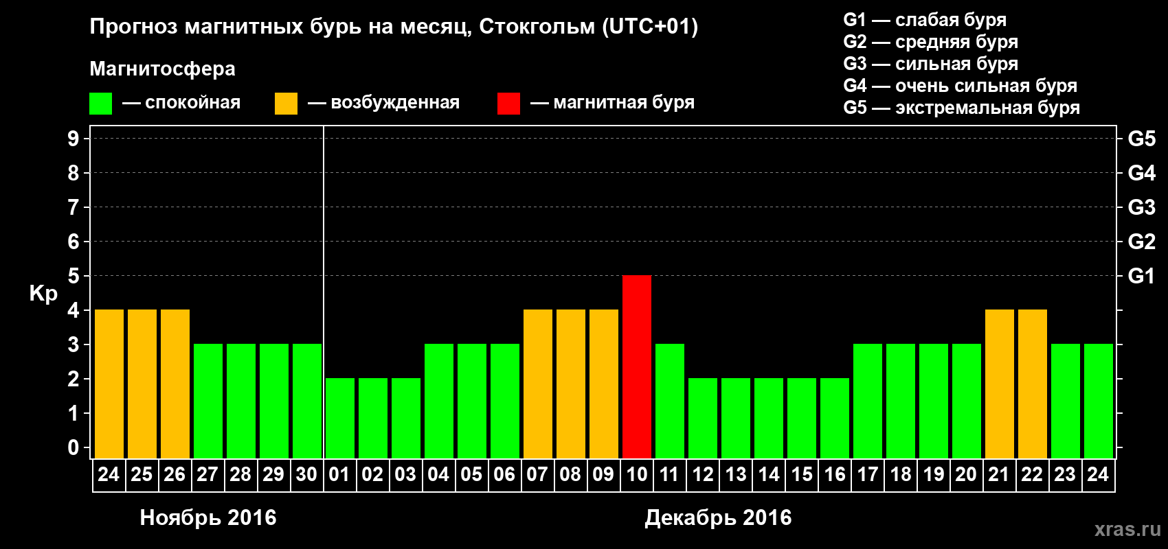 Прогноз максимального суточного геомагнитного индекса Kp на <b>1 месяц</b> (31 день) <b>с 24 ноября по 24 декабря 2016 г</b>