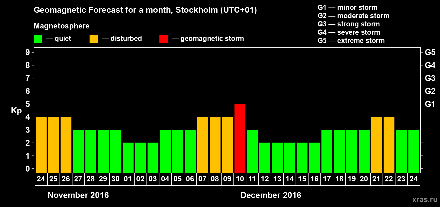 Forecast of the daily maximal value of geomagnetic index Kp for <b>1 month</b> (31 days) <b>from Nov 24, 2016 to Dec 24, 2016</b>