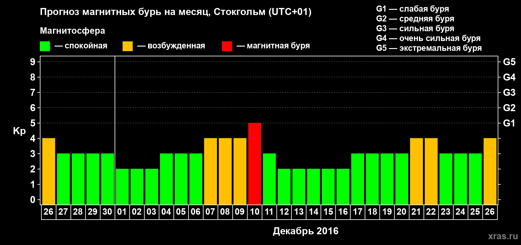 Прогноз максимального суточного геомагнитного индекса Kp на <b>1 месяц</b> (31 день) <b>с 26 ноября по 26 декабря 2016 г</b>