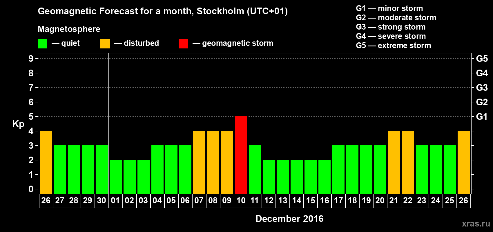 Forecast of the daily maximal value of geomagnetic index Kp for <b>1 month</b> (31 days) <b>from Nov 26, 2016 to Dec 26, 2016</b>