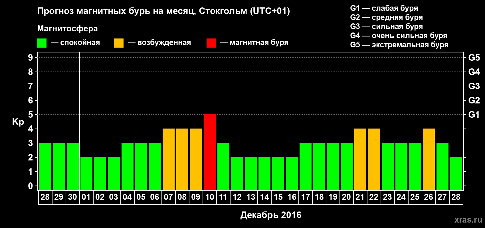 Прогноз максимального суточного геомагнитного индекса Kp на <b>1 месяц</b> (31 день) <b>с 28 ноября по 28 декабря 2016 г</b>