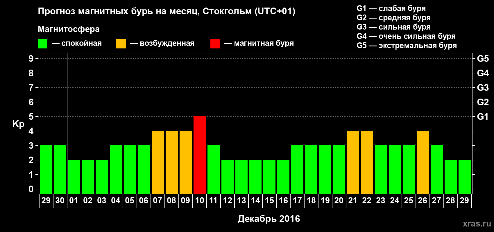 Прогноз максимального суточного геомагнитного индекса Kp на <b>1 месяц</b> (31 день) <b>с 29 ноября по 29 декабря 2016 г</b>