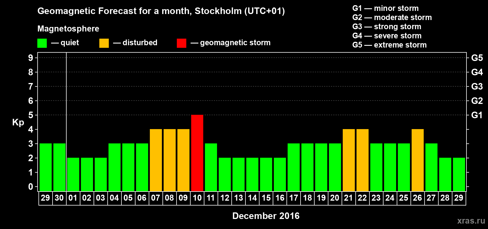 Forecast of the daily maximal value of geomagnetic index Kp for <b>1 month</b> (31 days) <b>from Nov 29, 2016 to Dec 29, 2016</b>