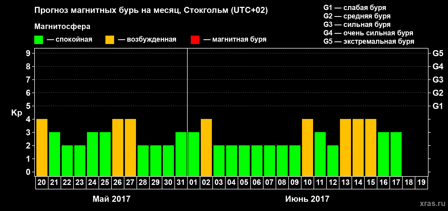 Прогноз максимального суточного геомагнитного индекса Kp на <b>1 месяц</b> (31 день) <b>с 20 мая по 19 июня 2017 г</b>
