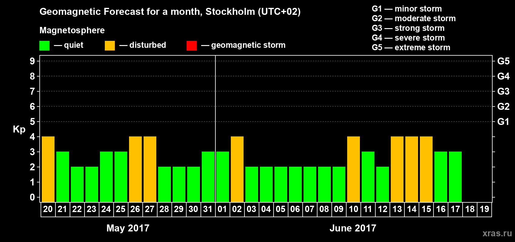 Forecast of the daily maximal value of geomagnetic index Kp for <b>1 month</b> (31 days) <b>from May 20, 2017 to Jun 19, 2017</b>
