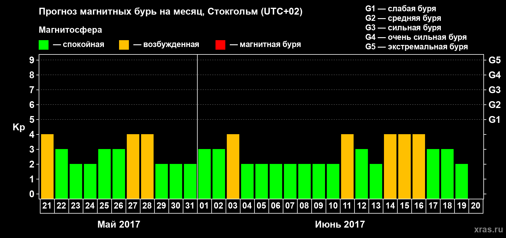 Прогноз максимального суточного геомагнитного индекса Kp на <b>1 месяц</b> (31 день) <b>с 21 мая по 20 июня 2017 г</b>