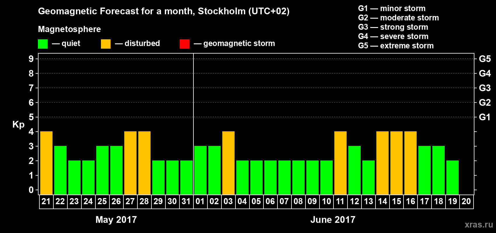 Forecast of the daily maximal value of geomagnetic index Kp for <b>1 month</b> (31 days) <b>from May 21, 2017 to Jun 20, 2017</b>
