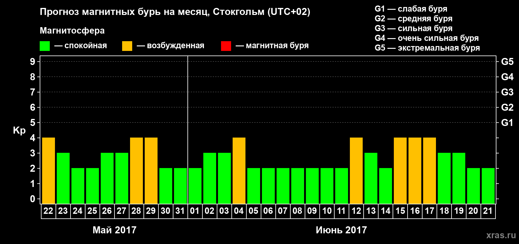 Прогноз максимального суточного геомагнитного индекса Kp на <b>1 месяц</b> (31 день) <b>с 22 мая по 21 июня 2017 г</b>