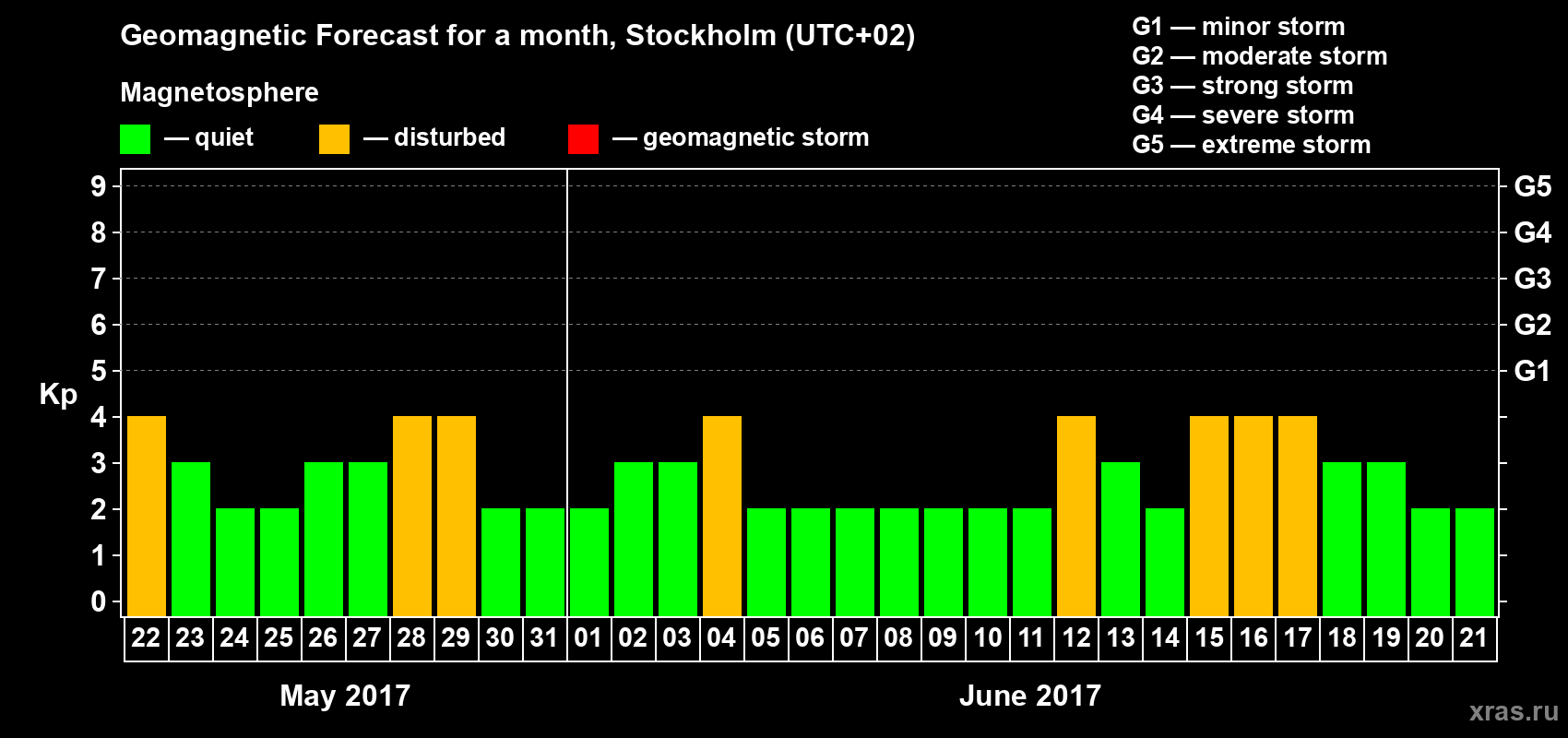 Forecast of the daily maximal value of geomagnetic index Kp for <b>1 month</b> (31 days) <b>from May 22, 2017 to Jun 21, 2017</b>