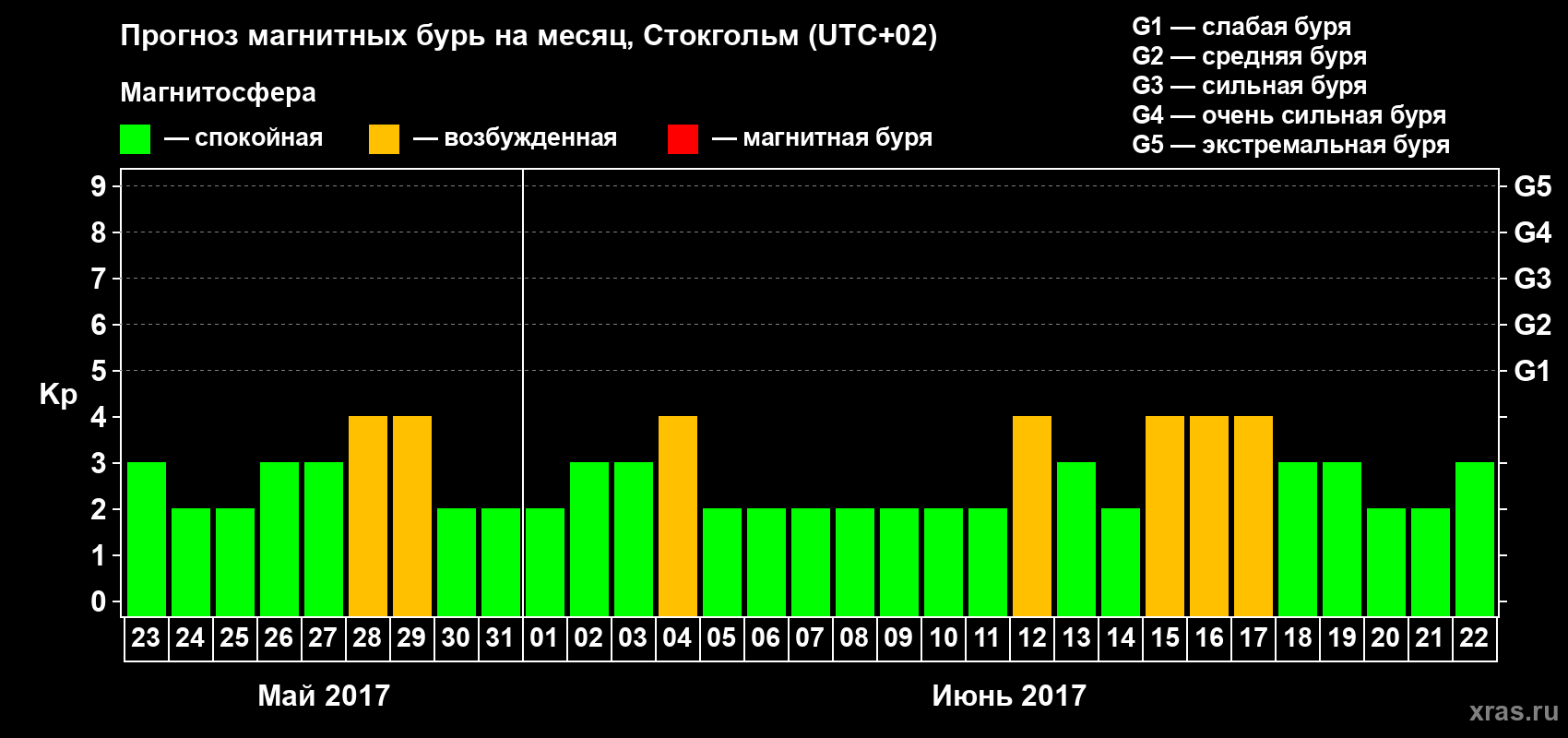 Прогноз максимального суточного геомагнитного индекса Kp на <b>1 месяц</b> (31 день) <b>с 23 мая по 22 июня 2017 г</b>