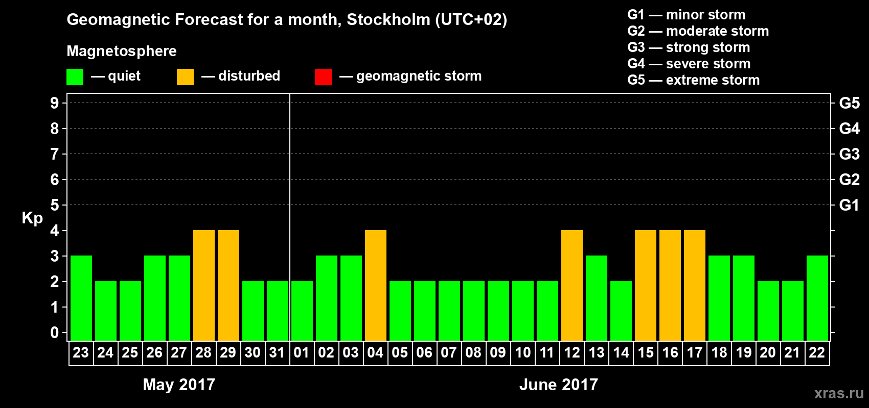 Forecast of the daily maximal value of geomagnetic index Kp for <b>1 month</b> (31 days) <b>from May 23, 2017 to Jun 22, 2017</b>