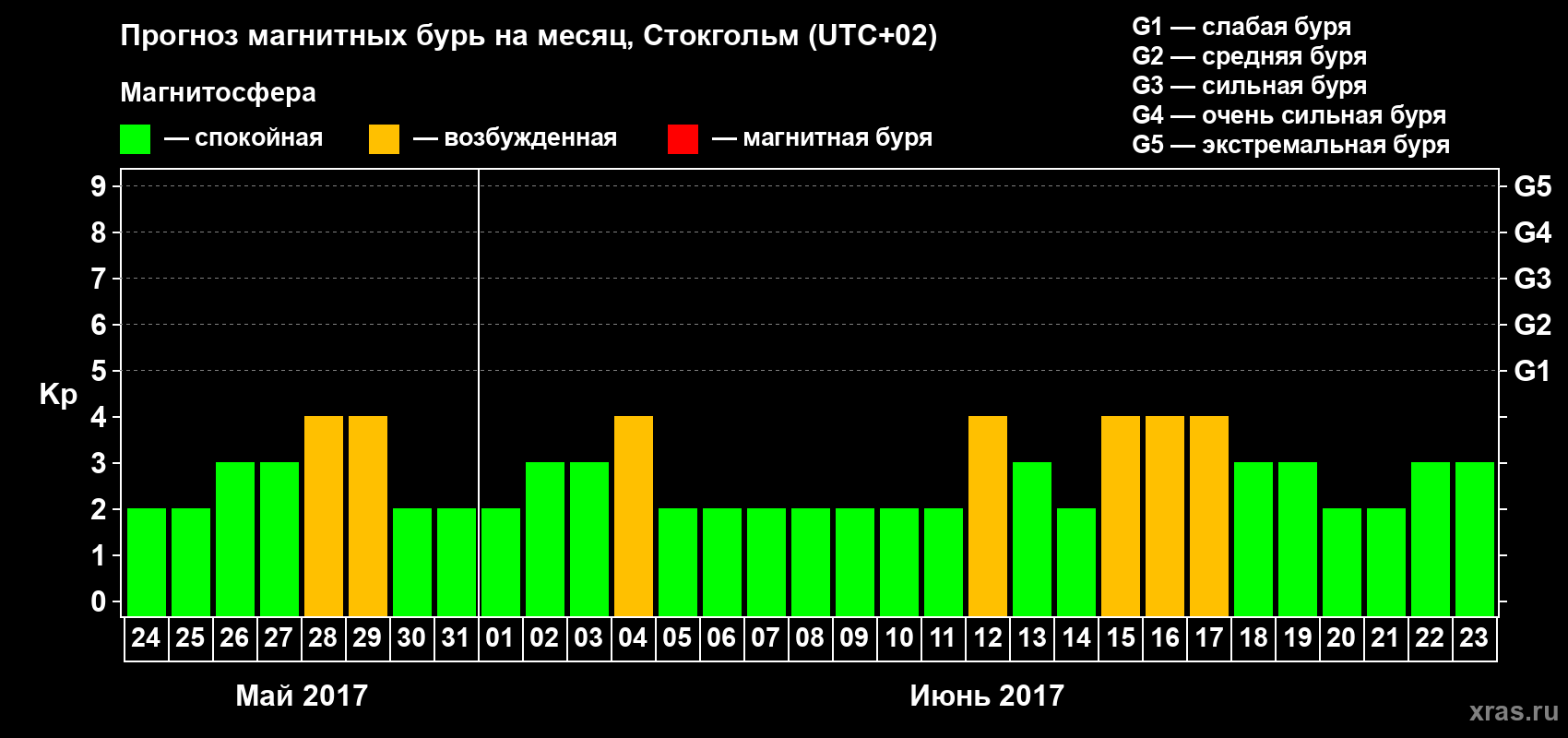 Прогноз максимального суточного геомагнитного индекса Kp на <b>1 месяц</b> (31 день) <b>с 24 мая по 23 июня 2017 г</b>