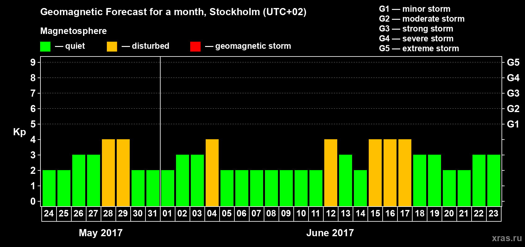 Forecast of the daily maximal value of geomagnetic index Kp for <b>1 month</b> (31 days) <b>from May 24, 2017 to Jun 23, 2017</b>