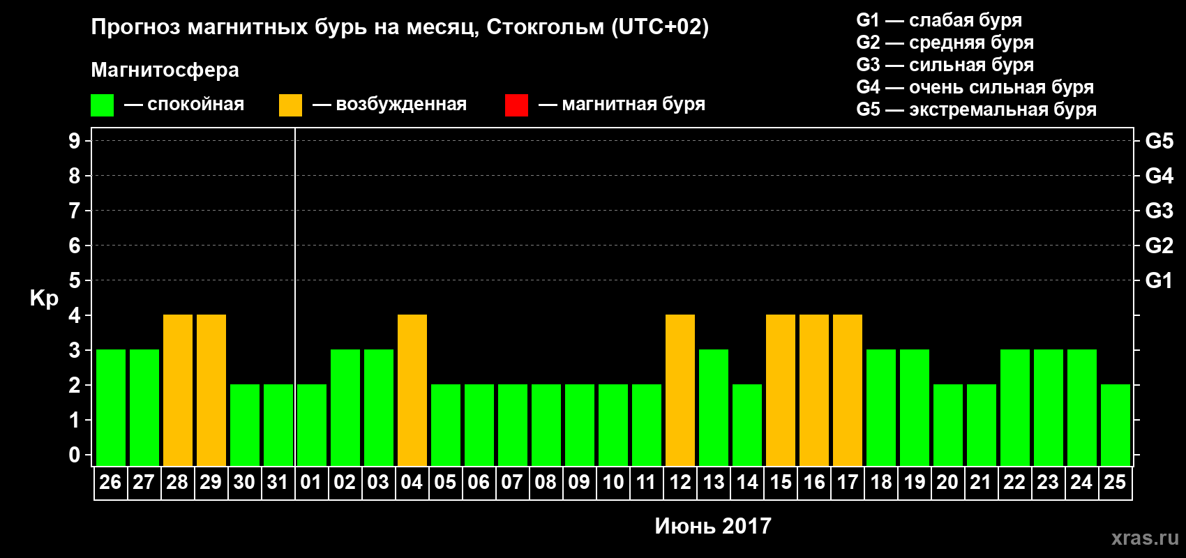 Прогноз максимального суточного геомагнитного индекса Kp на <b>1 месяц</b> (31 день) <b>с 26 мая по 25 июня 2017 г</b>