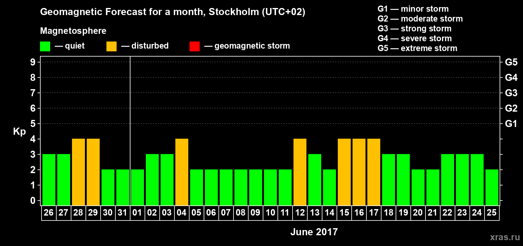 Forecast of the daily maximal value of geomagnetic index Kp for <b>1 month</b> (31 days) <b>from May 26, 2017 to Jun 25, 2017</b>