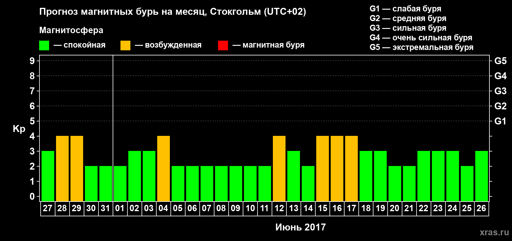 Прогноз максимального суточного геомагнитного индекса Kp на <b>1 месяц</b> (31 день) <b>с 27 мая по 26 июня 2017 г</b>