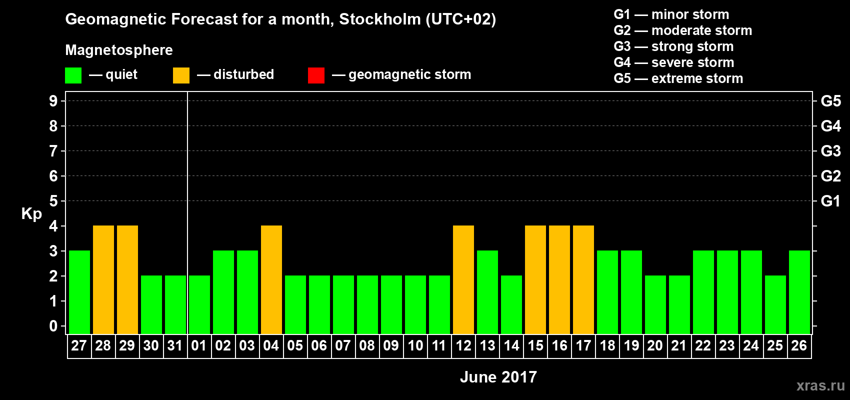 Forecast of the daily maximal value of geomagnetic index Kp for <b>1 month</b> (31 days) <b>from May 27, 2017 to Jun 26, 2017</b>