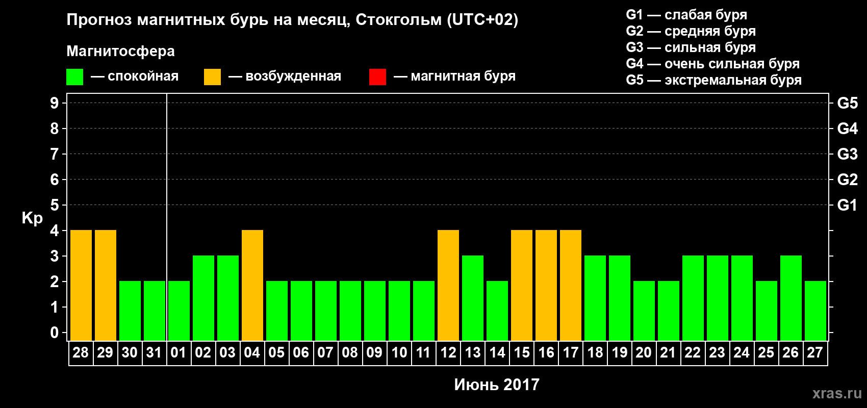 Прогноз максимального суточного геомагнитного индекса Kp на <b>1 месяц</b> (31 день) <b>с 28 мая по 27 июня 2017 г</b>