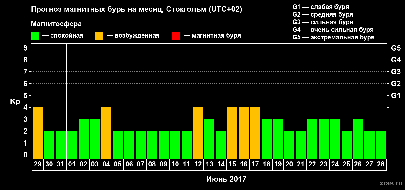 Прогноз максимального суточного геомагнитного индекса Kp на <b>1 месяц</b> (31 день) <b>с 29 мая по 28 июня 2017 г</b>