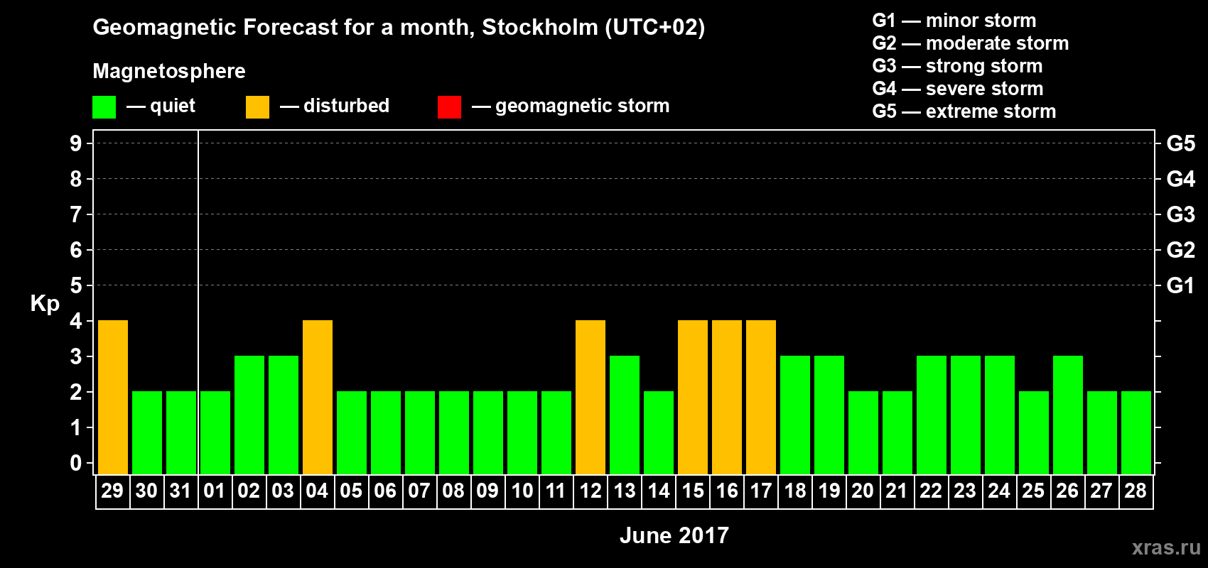 Forecast of the daily maximal value of geomagnetic index Kp for <b>1 month</b> (31 days) <b>from May 29, 2017 to Jun 28, 2017</b>