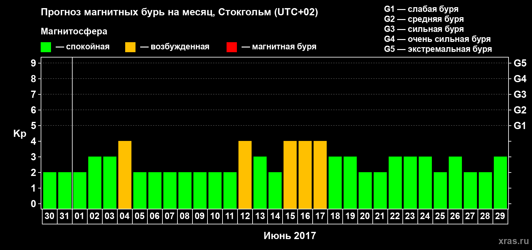 Прогноз максимального суточного геомагнитного индекса Kp на <b>1 месяц</b> (31 день) <b>с 30 мая по 29 июня 2017 г</b>
