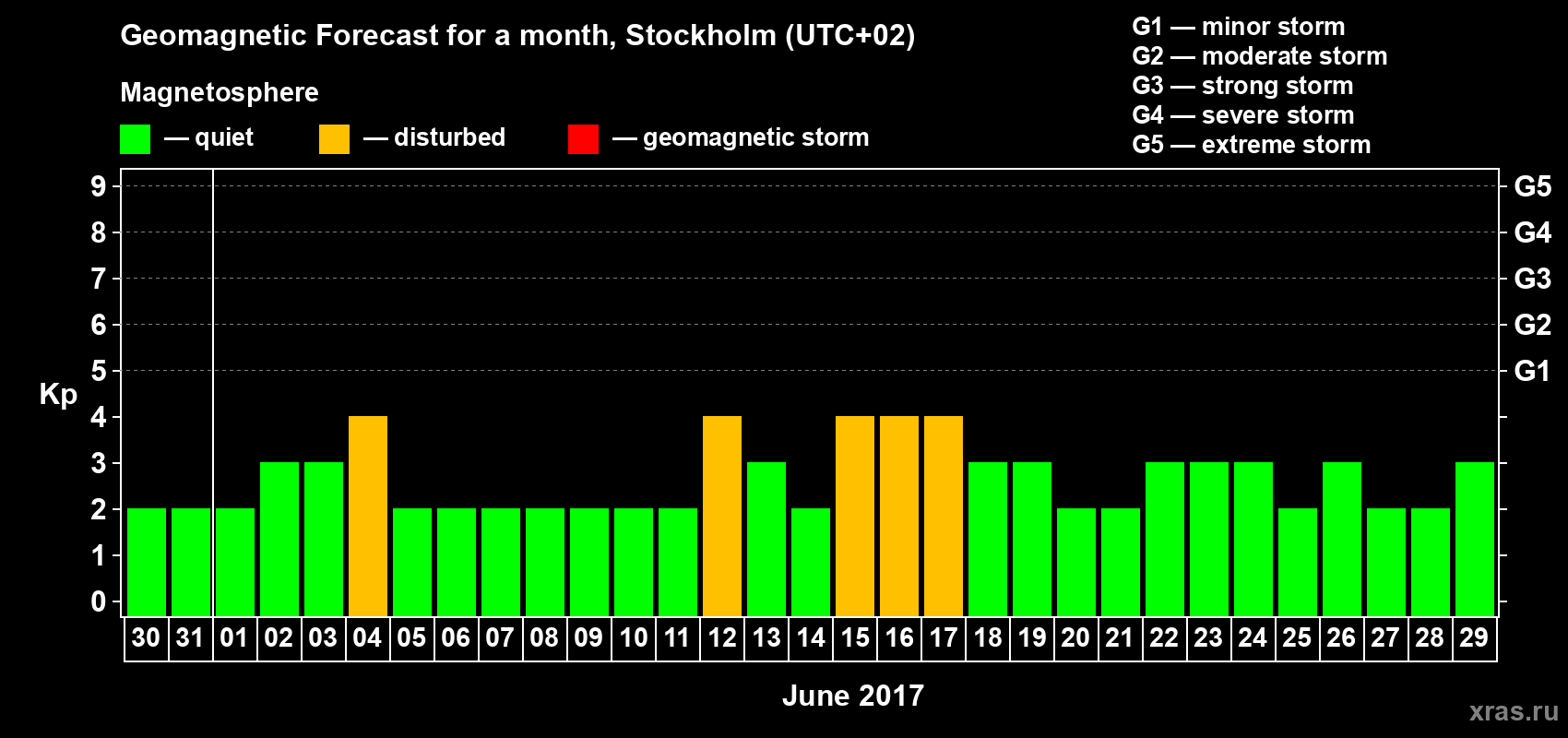 Forecast of the daily maximal value of geomagnetic index Kp for <b>1 month</b> (31 days) <b>from May 30, 2017 to Jun 29, 2017</b>