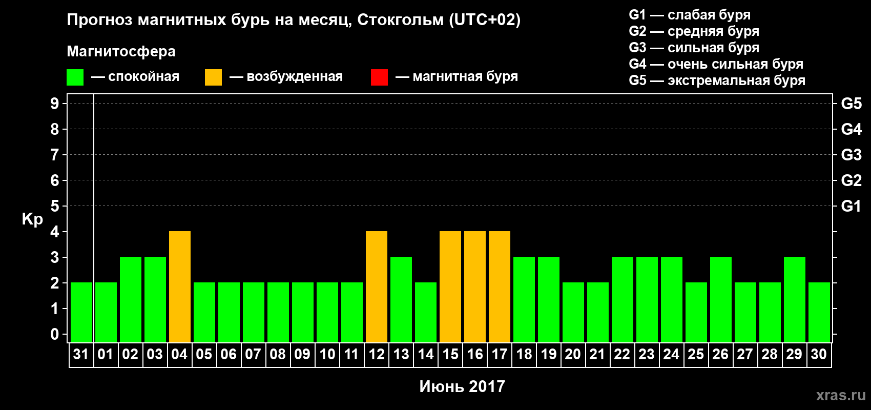 Прогноз максимального суточного геомагнитного индекса Kp на <b>1 месяц</b> (31 день) <b>с 31 мая по 30 июня 2017 г</b>