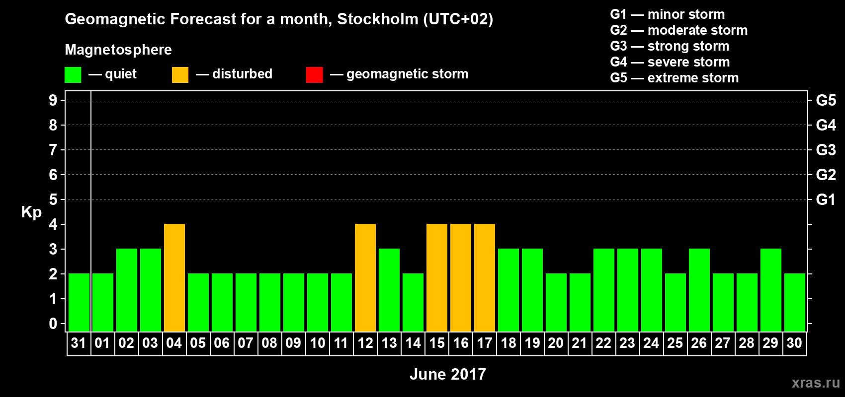 Forecast of the daily maximal value of geomagnetic index Kp for <b>1 month</b> (31 days) <b>from May 31, 2017 to Jun 30, 2017</b>