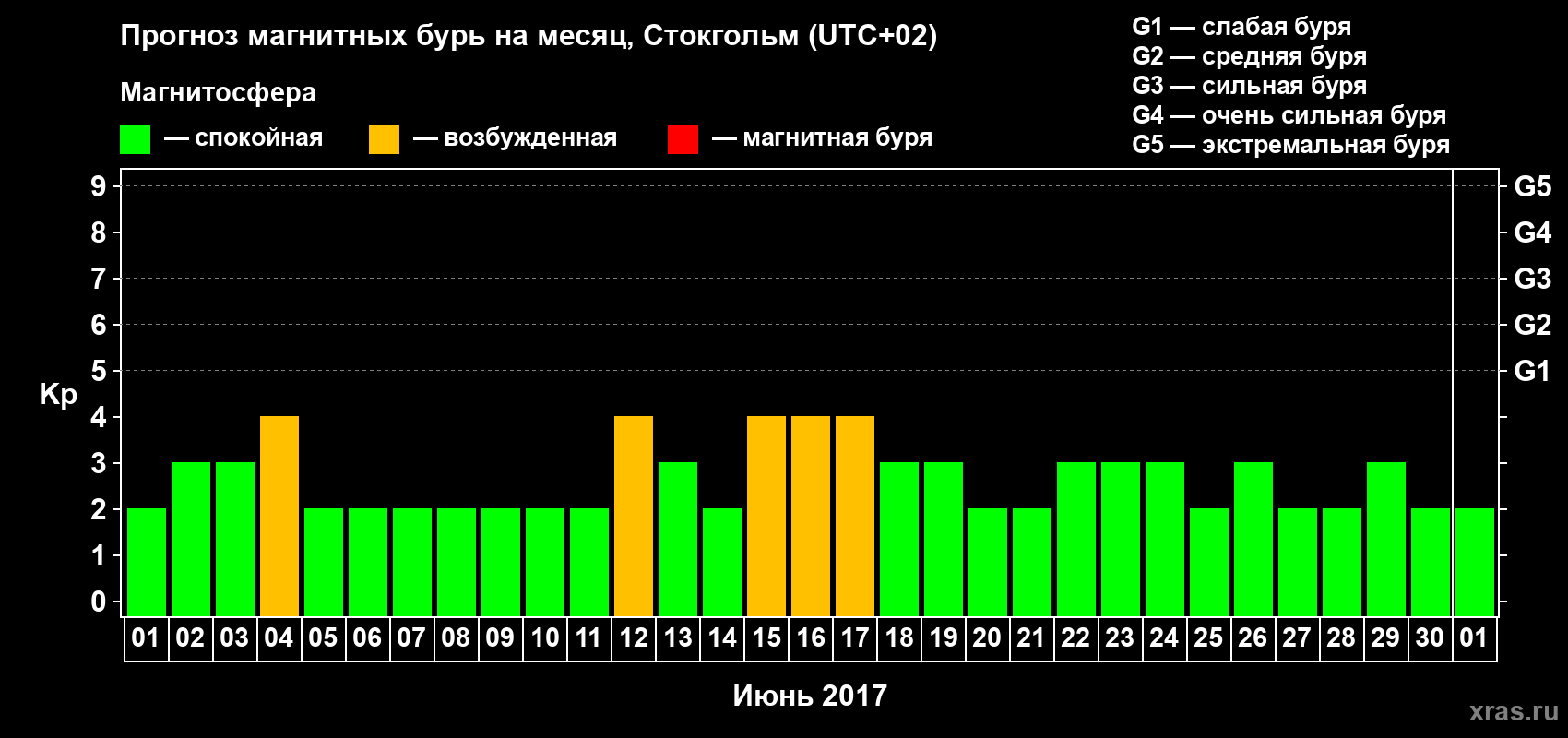 Прогноз максимального суточного геомагнитного индекса Kp на <b>1 месяц</b> (31 день) <b>с 01 июня по 01 июля 2017 г</b>