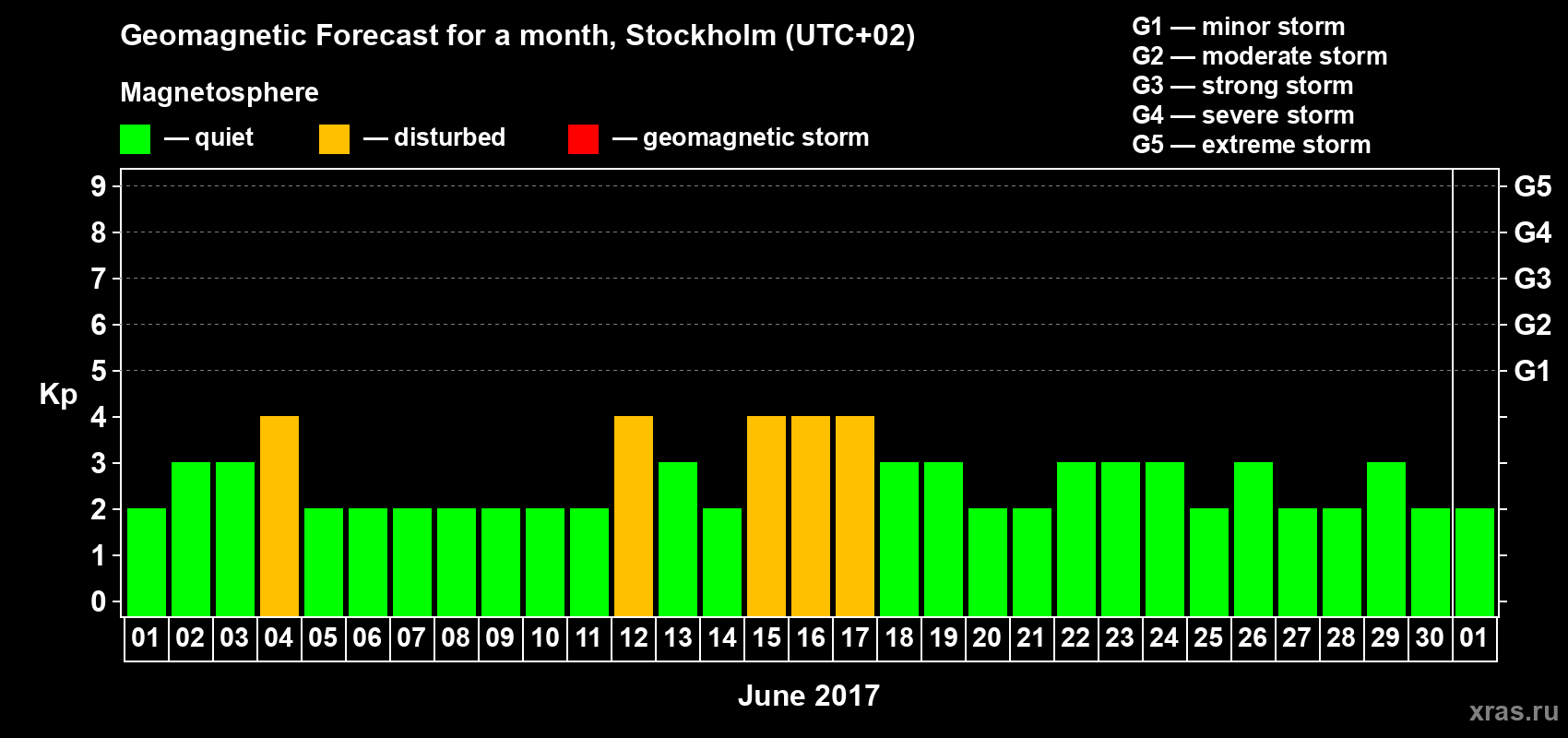 Forecast of the daily maximal value of geomagnetic index Kp for <b>1 month</b> (31 days) <b>from Jun 01, 2017 to Jul 01, 2017</b>