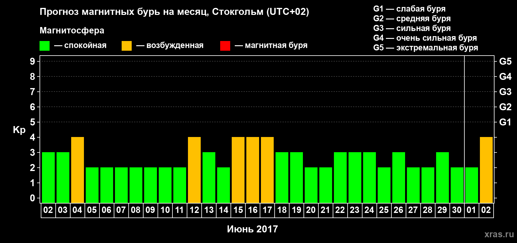 Прогноз максимального суточного геомагнитного индекса Kp на <b>1 месяц</b> (31 день) <b>с 02 июня по 02 июля 2017 г</b>
