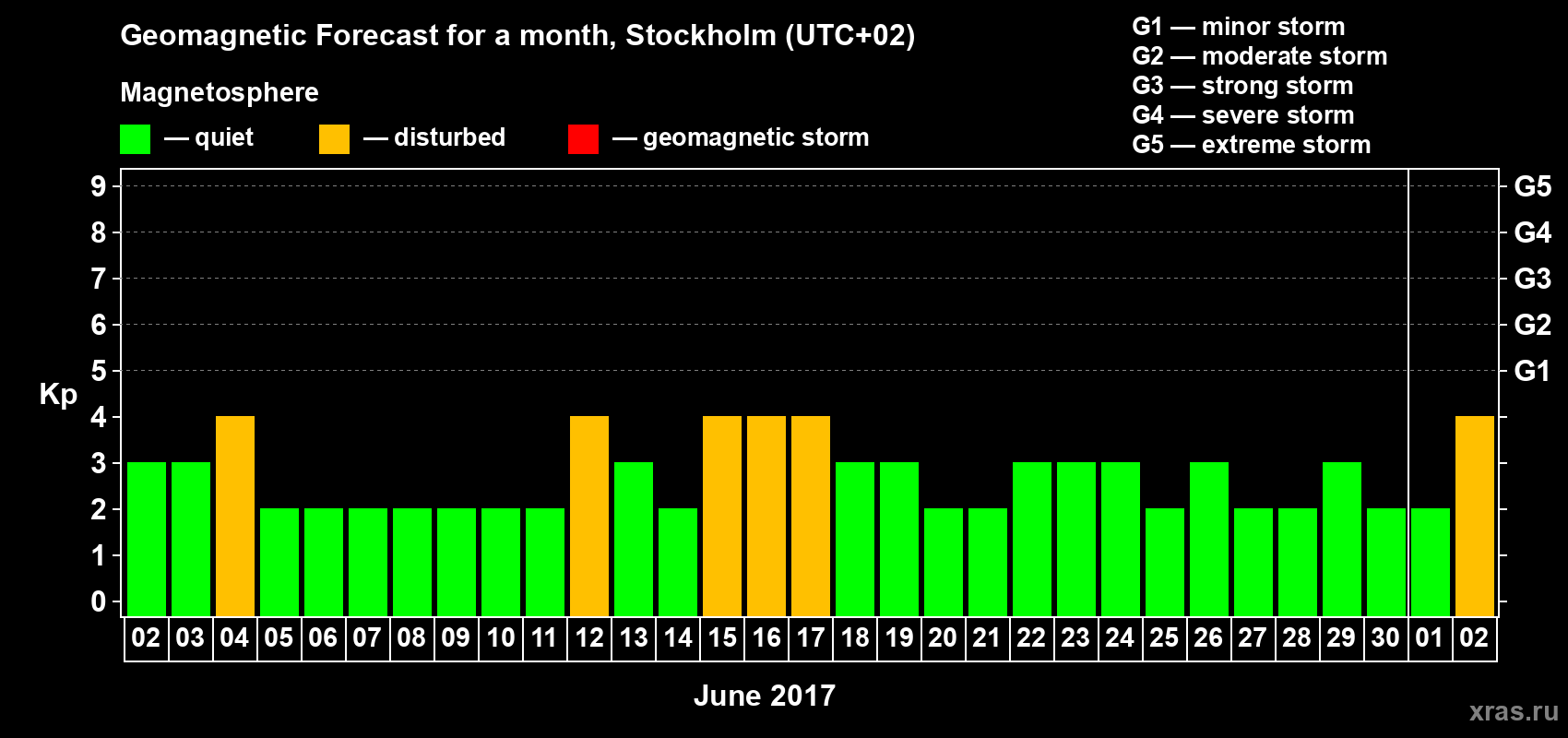 Forecast of the daily maximal value of geomagnetic index Kp for <b>1 month</b> (31 days) <b>from Jun 02, 2017 to Jul 02, 2017</b>