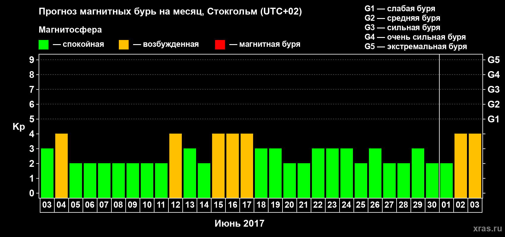 Прогноз максимального суточного геомагнитного индекса Kp на <b>1 месяц</b> (31 день) <b>с 03 июня по 03 июля 2017 г</b>
