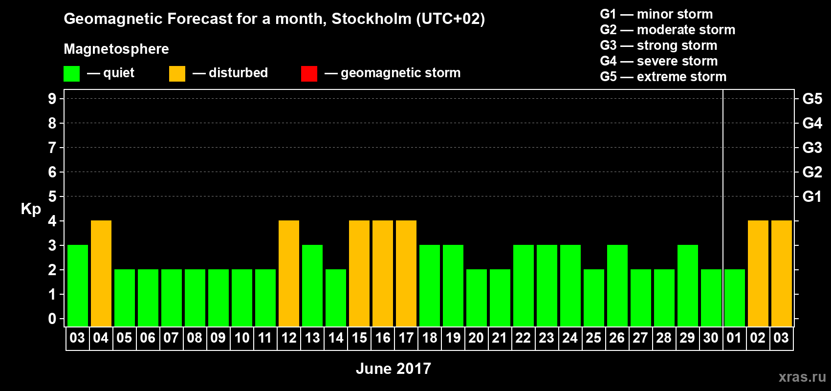 Forecast of the daily maximal value of geomagnetic index Kp for <b>1 month</b> (31 days) <b>from Jun 03, 2017 to Jul 03, 2017</b>