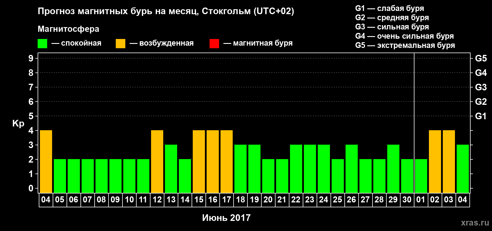 Прогноз максимального суточного геомагнитного индекса Kp на <b>1 месяц</b> (31 день) <b>с 04 июня по 04 июля 2017 г</b>