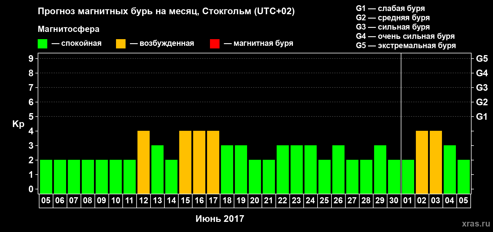 Прогноз максимального суточного геомагнитного индекса Kp на <b>1 месяц</b> (31 день) <b>с 05 июня по 05 июля 2017 г</b>