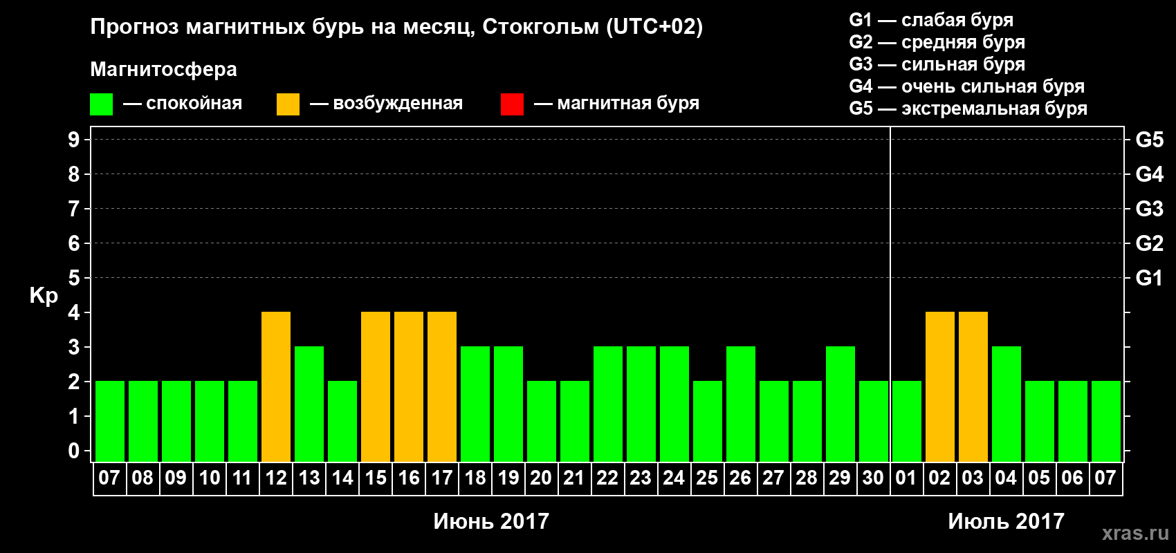 Прогноз максимального суточного геомагнитного индекса Kp на <b>1 месяц</b> (31 день) <b>с 07 июня по 07 июля 2017 г</b>