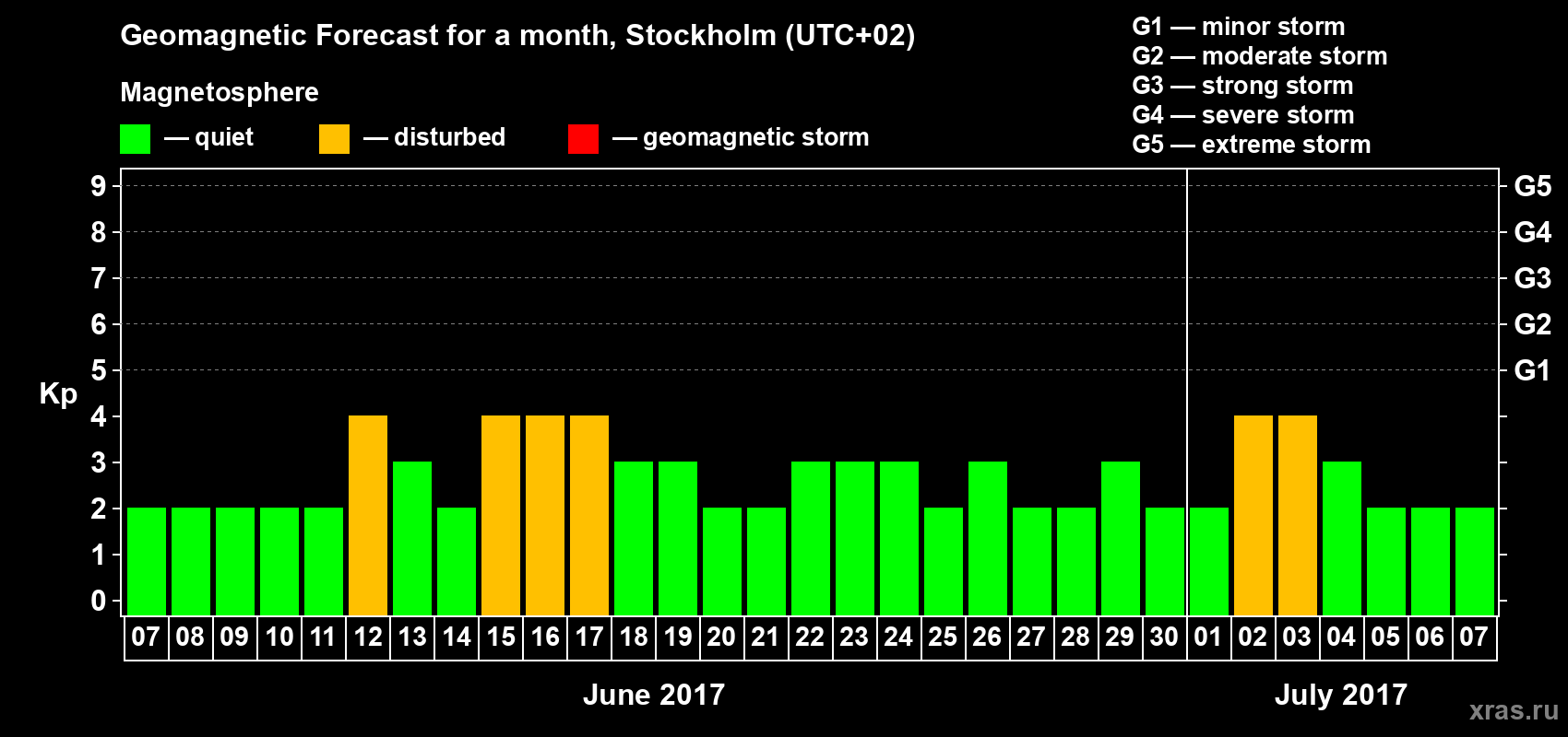 Forecast of the daily maximal value of geomagnetic index Kp for <b>1 month</b> (31 days) <b>from Jun 07, 2017 to Jul 07, 2017</b>